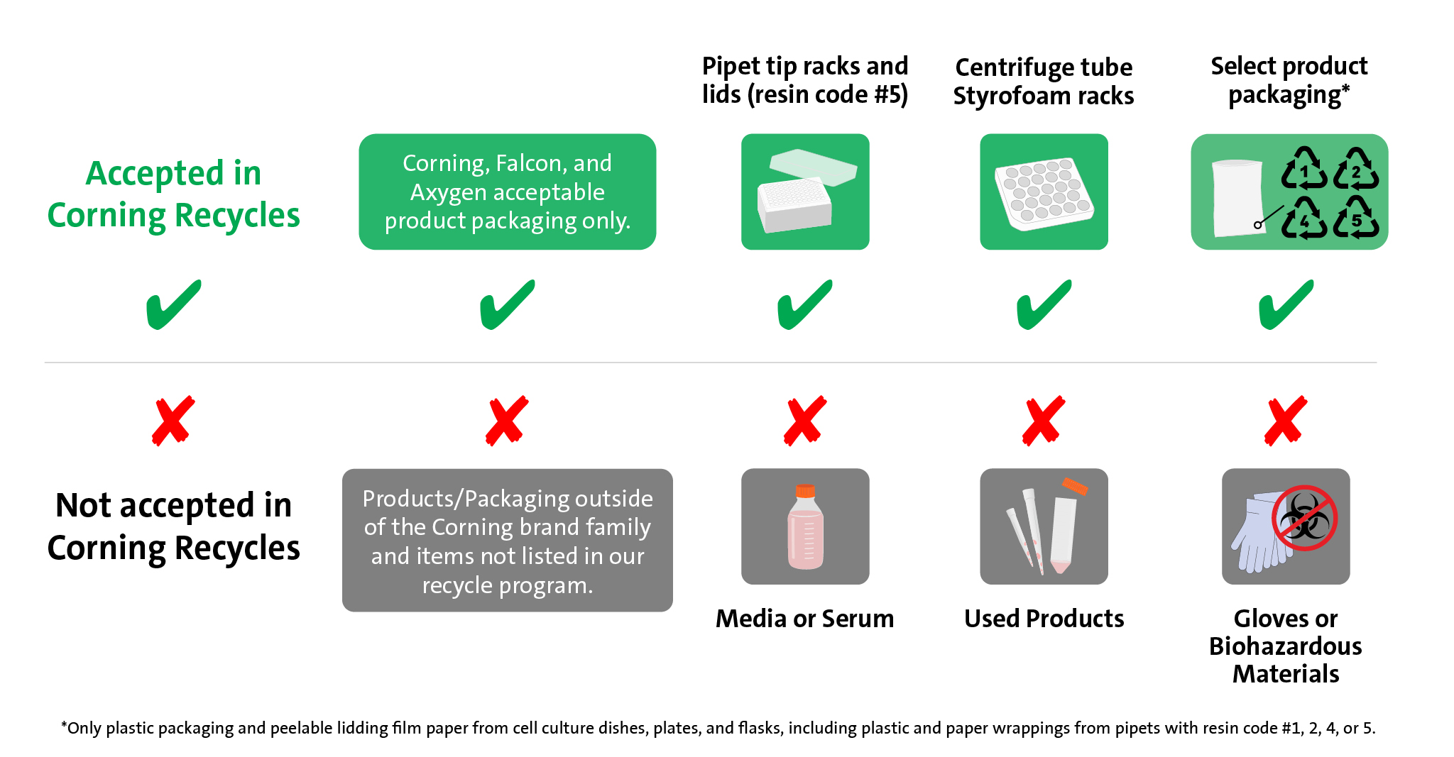 Accepted and Not Accepted Corning Recycles Materials